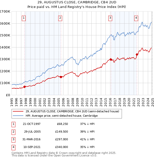 29, AUGUSTUS CLOSE, CAMBRIDGE, CB4 2UD: Price paid vs HM Land Registry's House Price Index