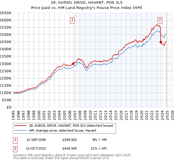 29, AURIOL DRIVE, HAVANT, PO9 3LS: Price paid vs HM Land Registry's House Price Index