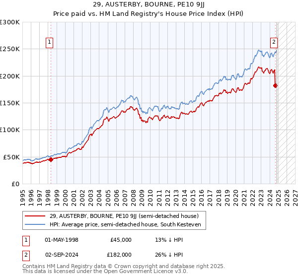 29, AUSTERBY, BOURNE, PE10 9JJ: Price paid vs HM Land Registry's House Price Index