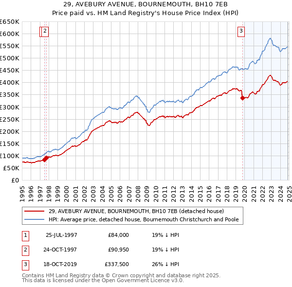 29, AVEBURY AVENUE, BOURNEMOUTH, BH10 7EB: Price paid vs HM Land Registry's House Price Index