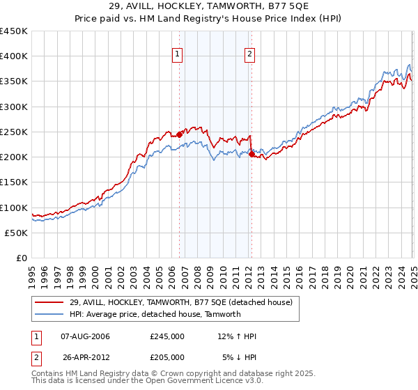 29, AVILL, HOCKLEY, TAMWORTH, B77 5QE: Price paid vs HM Land Registry's House Price Index