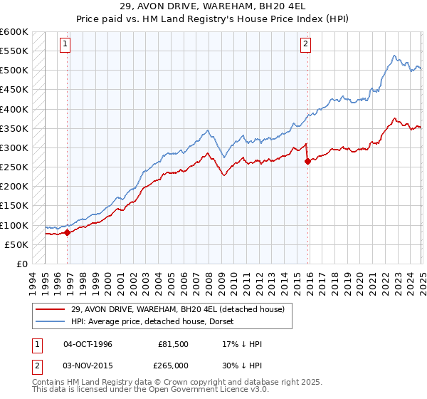 29, AVON DRIVE, WAREHAM, BH20 4EL: Price paid vs HM Land Registry's House Price Index