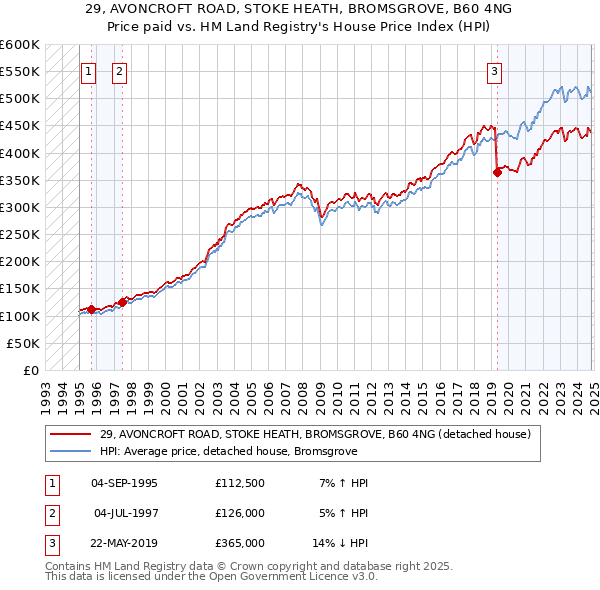 29, AVONCROFT ROAD, STOKE HEATH, BROMSGROVE, B60 4NG: Price paid vs HM Land Registry's House Price Index