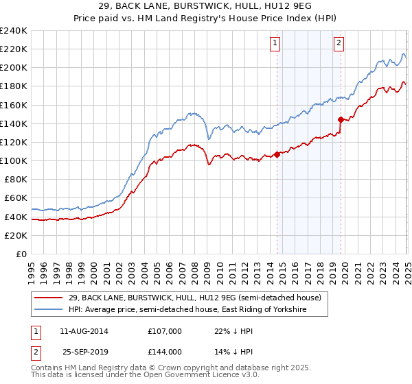 29, BACK LANE, BURSTWICK, HULL, HU12 9EG: Price paid vs HM Land Registry's House Price Index