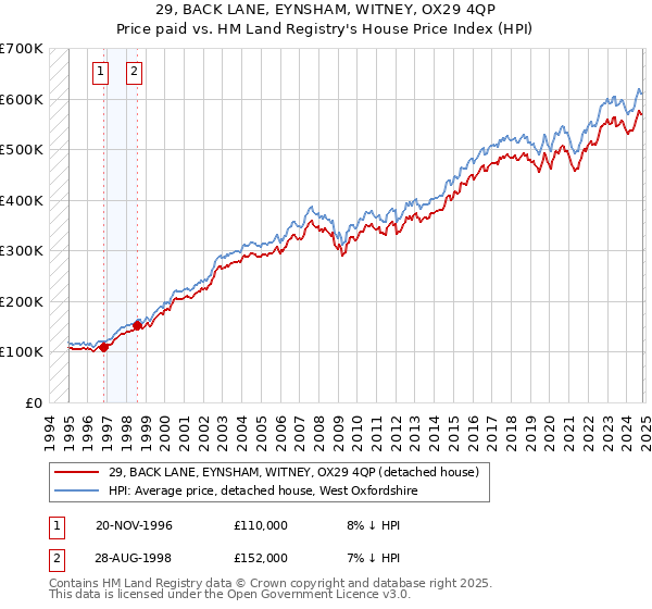 29, BACK LANE, EYNSHAM, WITNEY, OX29 4QP: Price paid vs HM Land Registry's House Price Index