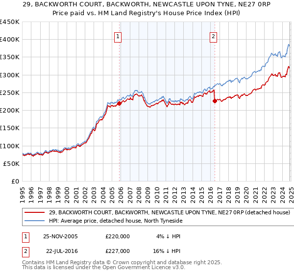 29, BACKWORTH COURT, BACKWORTH, NEWCASTLE UPON TYNE, NE27 0RP: Price paid vs HM Land Registry's House Price Index