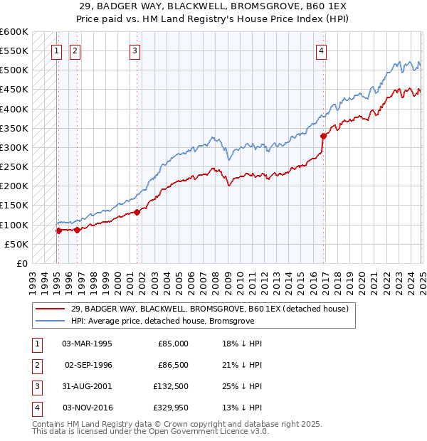 29, BADGER WAY, BLACKWELL, BROMSGROVE, B60 1EX: Price paid vs HM Land Registry's House Price Index