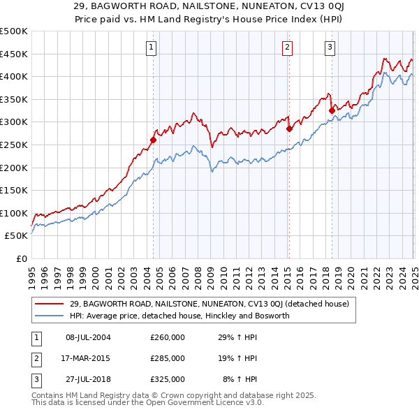 29, BAGWORTH ROAD, NAILSTONE, NUNEATON, CV13 0QJ: Price paid vs HM Land Registry's House Price Index