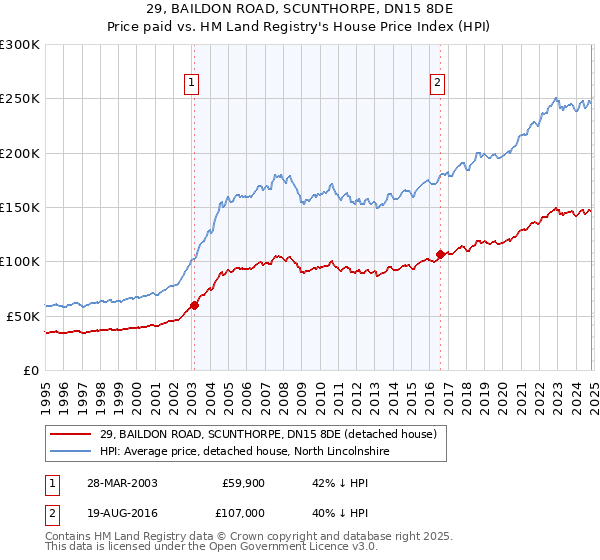 29, BAILDON ROAD, SCUNTHORPE, DN15 8DE: Price paid vs HM Land Registry's House Price Index