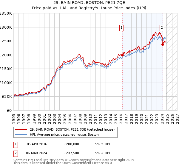 29, BAIN ROAD, BOSTON, PE21 7QE: Price paid vs HM Land Registry's House Price Index