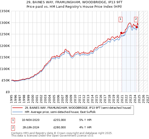 29, BAINES WAY, FRAMLINGHAM, WOODBRIDGE, IP13 9FT: Price paid vs HM Land Registry's House Price Index