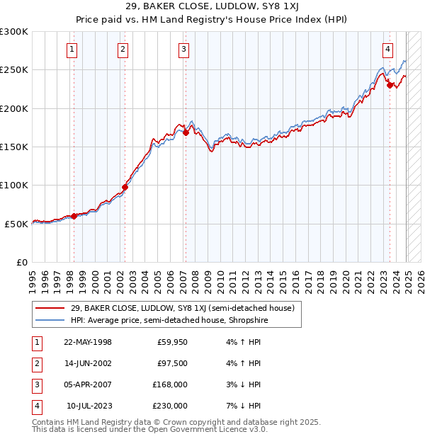 29, BAKER CLOSE, LUDLOW, SY8 1XJ: Price paid vs HM Land Registry's House Price Index