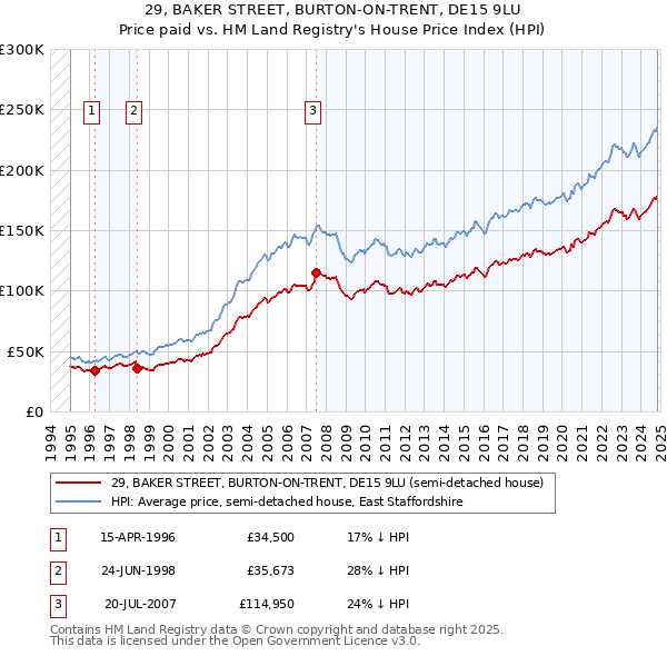 29, BAKER STREET, BURTON-ON-TRENT, DE15 9LU: Price paid vs HM Land Registry's House Price Index