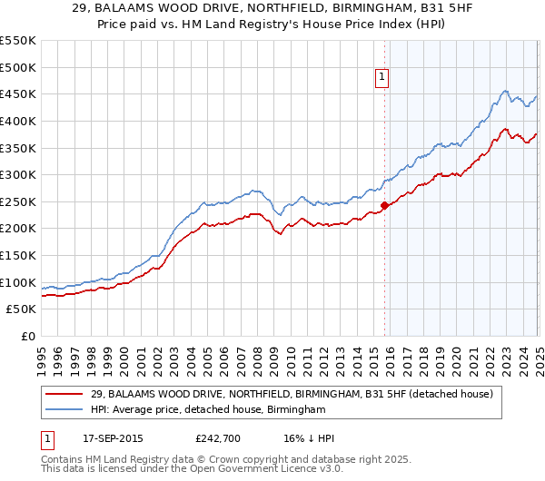 29, BALAAMS WOOD DRIVE, NORTHFIELD, BIRMINGHAM, B31 5HF: Price paid vs HM Land Registry's House Price Index