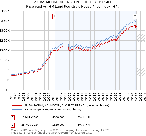 29, BALMORAL, ADLINGTON, CHORLEY, PR7 4EL: Price paid vs HM Land Registry's House Price Index