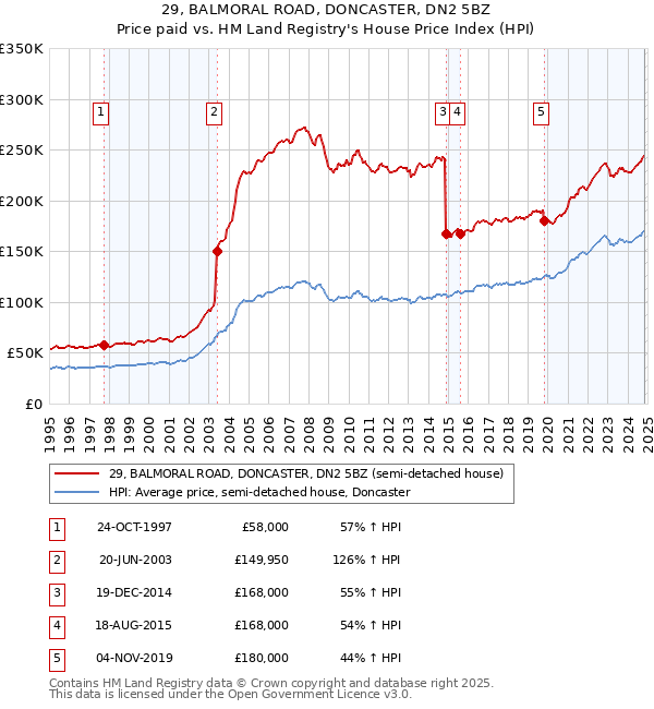 29, BALMORAL ROAD, DONCASTER, DN2 5BZ: Price paid vs HM Land Registry's House Price Index