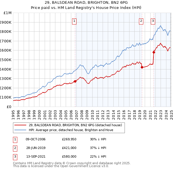 29, BALSDEAN ROAD, BRIGHTON, BN2 6PG: Price paid vs HM Land Registry's House Price Index