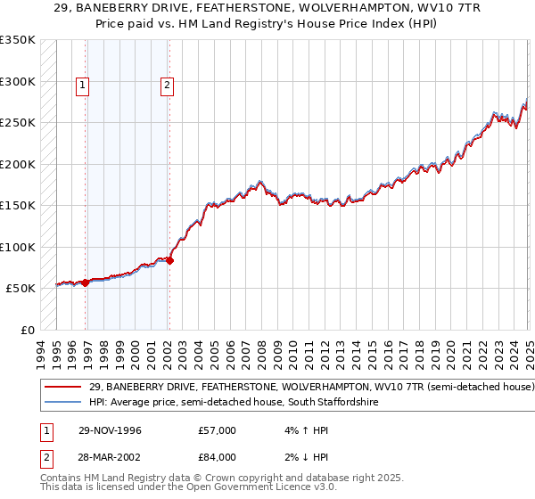 29, BANEBERRY DRIVE, FEATHERSTONE, WOLVERHAMPTON, WV10 7TR: Price paid vs HM Land Registry's House Price Index