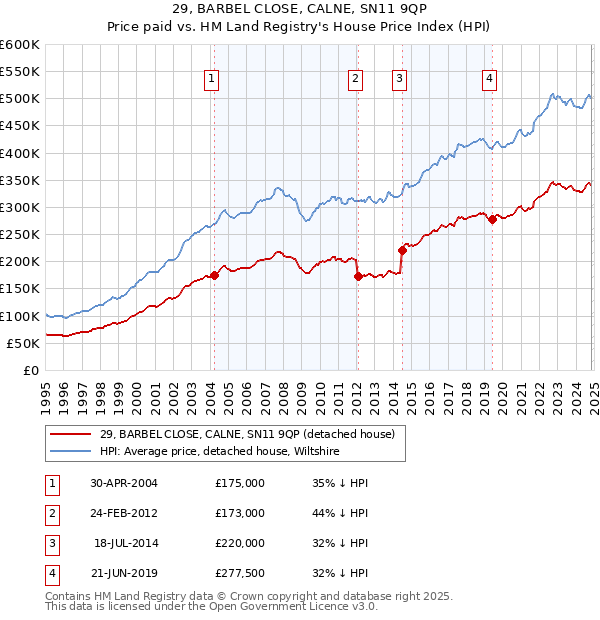 29, BARBEL CLOSE, CALNE, SN11 9QP: Price paid vs HM Land Registry's House Price Index