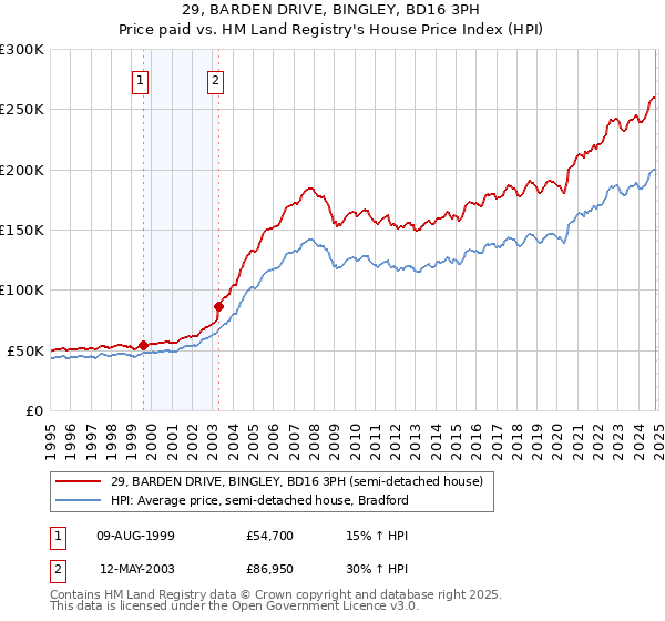 29, BARDEN DRIVE, BINGLEY, BD16 3PH: Price paid vs HM Land Registry's House Price Index