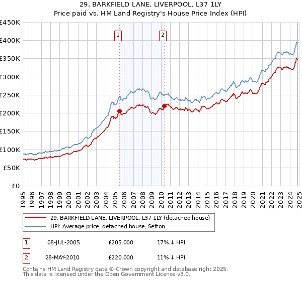 29, BARKFIELD LANE, LIVERPOOL, L37 1LY: Price paid vs HM Land Registry's House Price Index