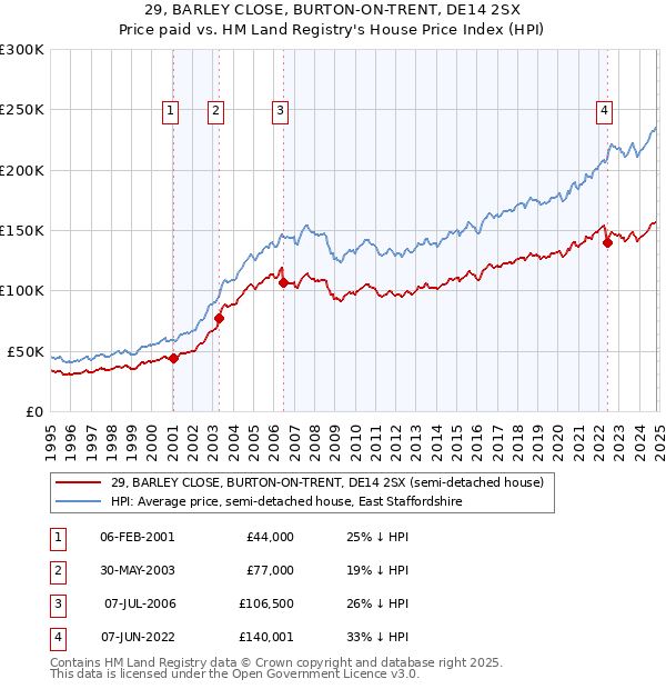 29, BARLEY CLOSE, BURTON-ON-TRENT, DE14 2SX: Price paid vs HM Land Registry's House Price Index