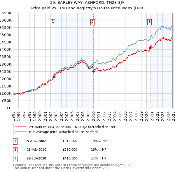 29, BARLEY WAY, ASHFORD, TN23 3JA: Price paid vs HM Land Registry's House Price Index