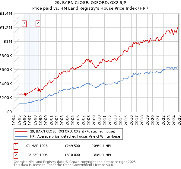 29, BARN CLOSE, OXFORD, OX2 9JP: Price paid vs HM Land Registry's House Price Index