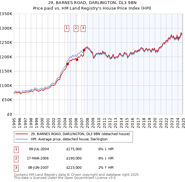 29, BARNES ROAD, DARLINGTON, DL3 9BN: Price paid vs HM Land Registry's House Price Index