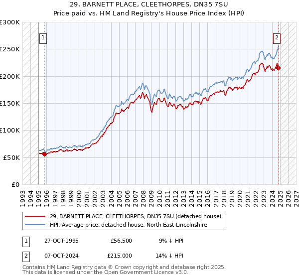 29, BARNETT PLACE, CLEETHORPES, DN35 7SU: Price paid vs HM Land Registry's House Price Index