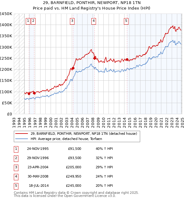 29, BARNFIELD, PONTHIR, NEWPORT, NP18 1TN: Price paid vs HM Land Registry's House Price Index