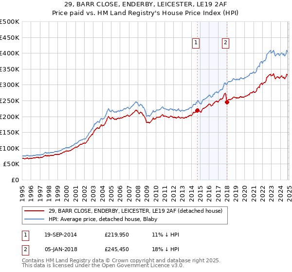 29, BARR CLOSE, ENDERBY, LEICESTER, LE19 2AF: Price paid vs HM Land Registry's House Price Index