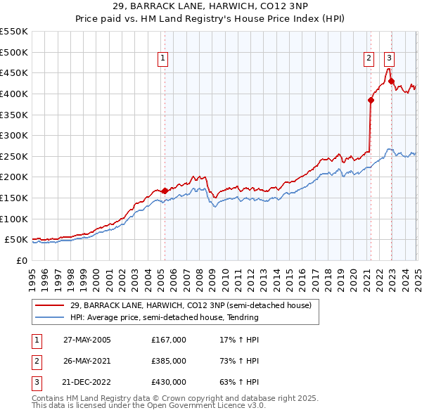 29, BARRACK LANE, HARWICH, CO12 3NP: Price paid vs HM Land Registry's House Price Index