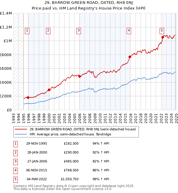 29, BARROW GREEN ROAD, OXTED, RH8 0NJ: Price paid vs HM Land Registry's House Price Index