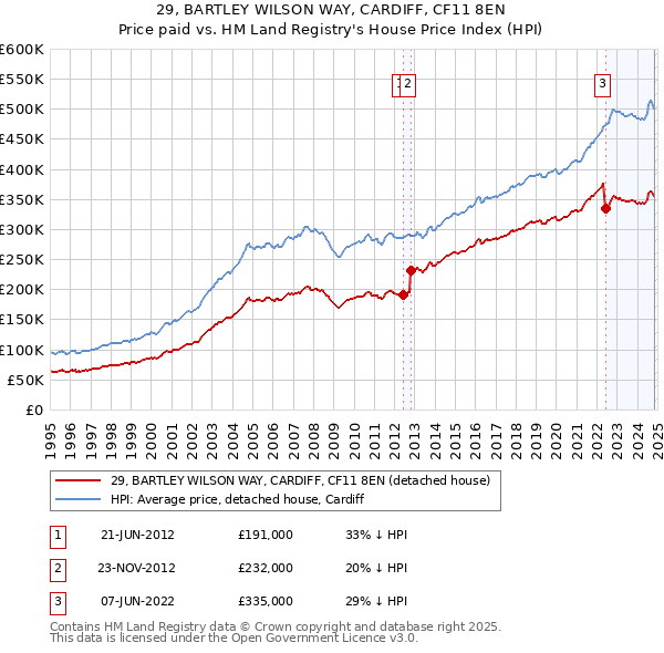 29, BARTLEY WILSON WAY, CARDIFF, CF11 8EN: Price paid vs HM Land Registry's House Price Index