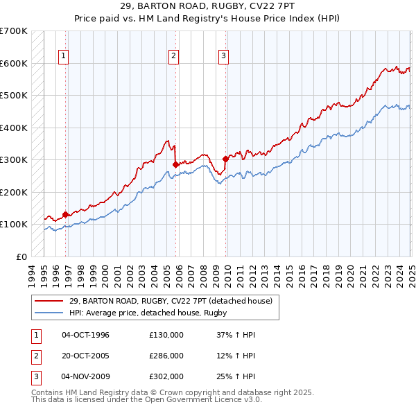 29, BARTON ROAD, RUGBY, CV22 7PT: Price paid vs HM Land Registry's House Price Index