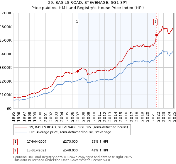 29, BASILS ROAD, STEVENAGE, SG1 3PY: Price paid vs HM Land Registry's House Price Index