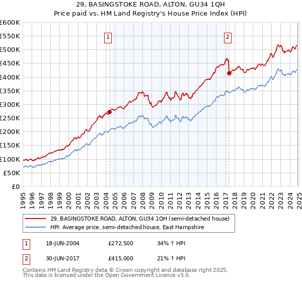 29, BASINGSTOKE ROAD, ALTON, GU34 1QH: Price paid vs HM Land Registry's House Price Index