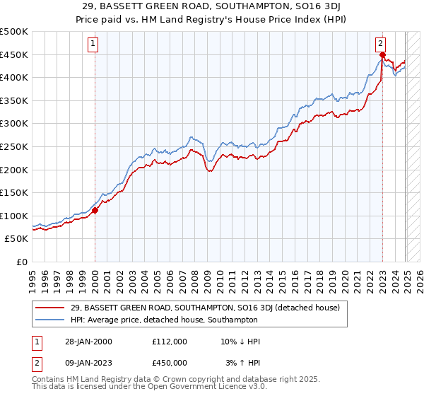 29, BASSETT GREEN ROAD, SOUTHAMPTON, SO16 3DJ: Price paid vs HM Land Registry's House Price Index