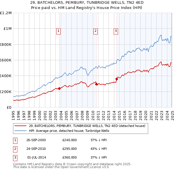 29, BATCHELORS, PEMBURY, TUNBRIDGE WELLS, TN2 4ED: Price paid vs HM Land Registry's House Price Index