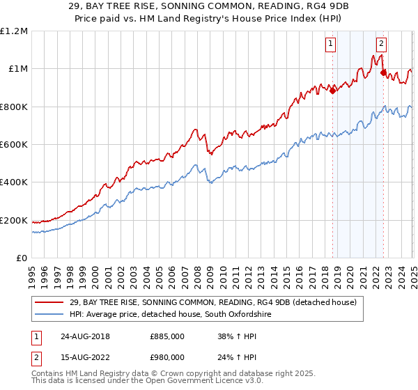 29, BAY TREE RISE, SONNING COMMON, READING, RG4 9DB: Price paid vs HM Land Registry's House Price Index