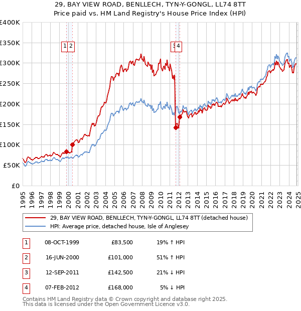 29, BAY VIEW ROAD, BENLLECH, TYN-Y-GONGL, LL74 8TT: Price paid vs HM Land Registry's House Price Index