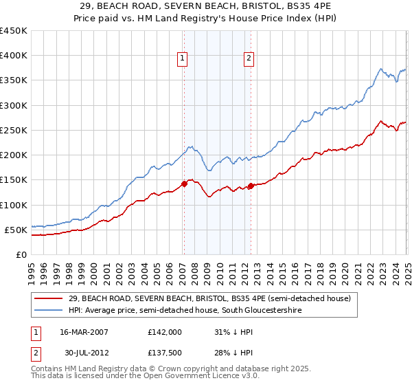 29, BEACH ROAD, SEVERN BEACH, BRISTOL, BS35 4PE: Price paid vs HM Land Registry's House Price Index