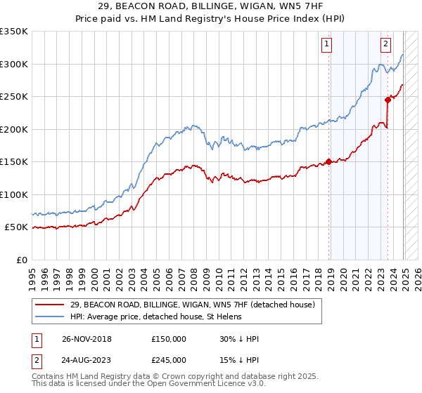 29, BEACON ROAD, BILLINGE, WIGAN, WN5 7HF: Price paid vs HM Land Registry's House Price Index