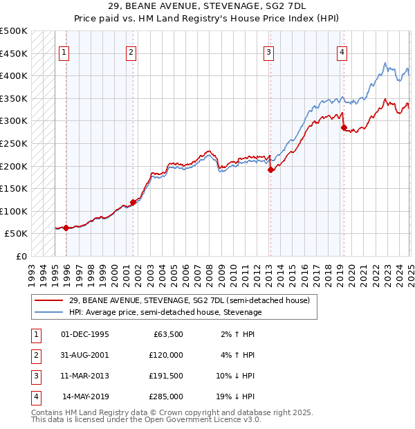 29, BEANE AVENUE, STEVENAGE, SG2 7DL: Price paid vs HM Land Registry's House Price Index