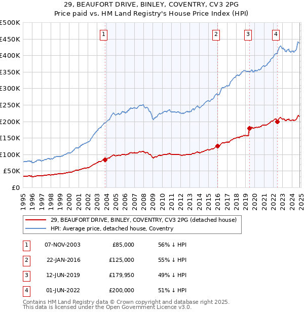 29, BEAUFORT DRIVE, BINLEY, COVENTRY, CV3 2PG: Price paid vs HM Land Registry's House Price Index