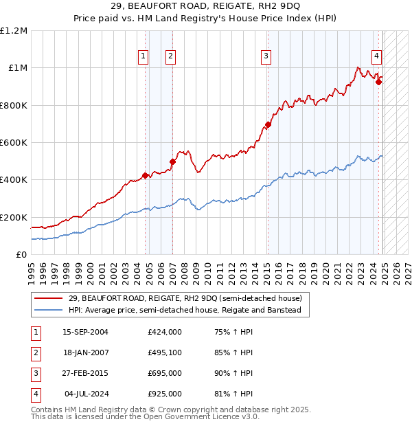 29, BEAUFORT ROAD, REIGATE, RH2 9DQ: Price paid vs HM Land Registry's House Price Index