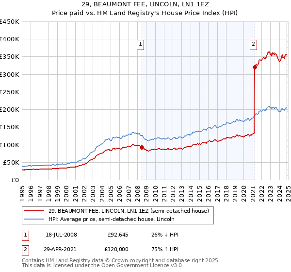 29, BEAUMONT FEE, LINCOLN, LN1 1EZ: Price paid vs HM Land Registry's House Price Index