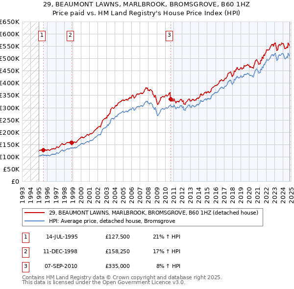 29, BEAUMONT LAWNS, MARLBROOK, BROMSGROVE, B60 1HZ: Price paid vs HM Land Registry's House Price Index