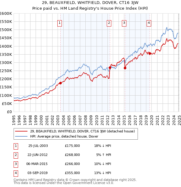 29, BEAUXFIELD, WHITFIELD, DOVER, CT16 3JW: Price paid vs HM Land Registry's House Price Index